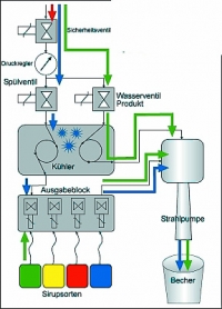 Fructomat MIDI - schéma prípravy nápojov